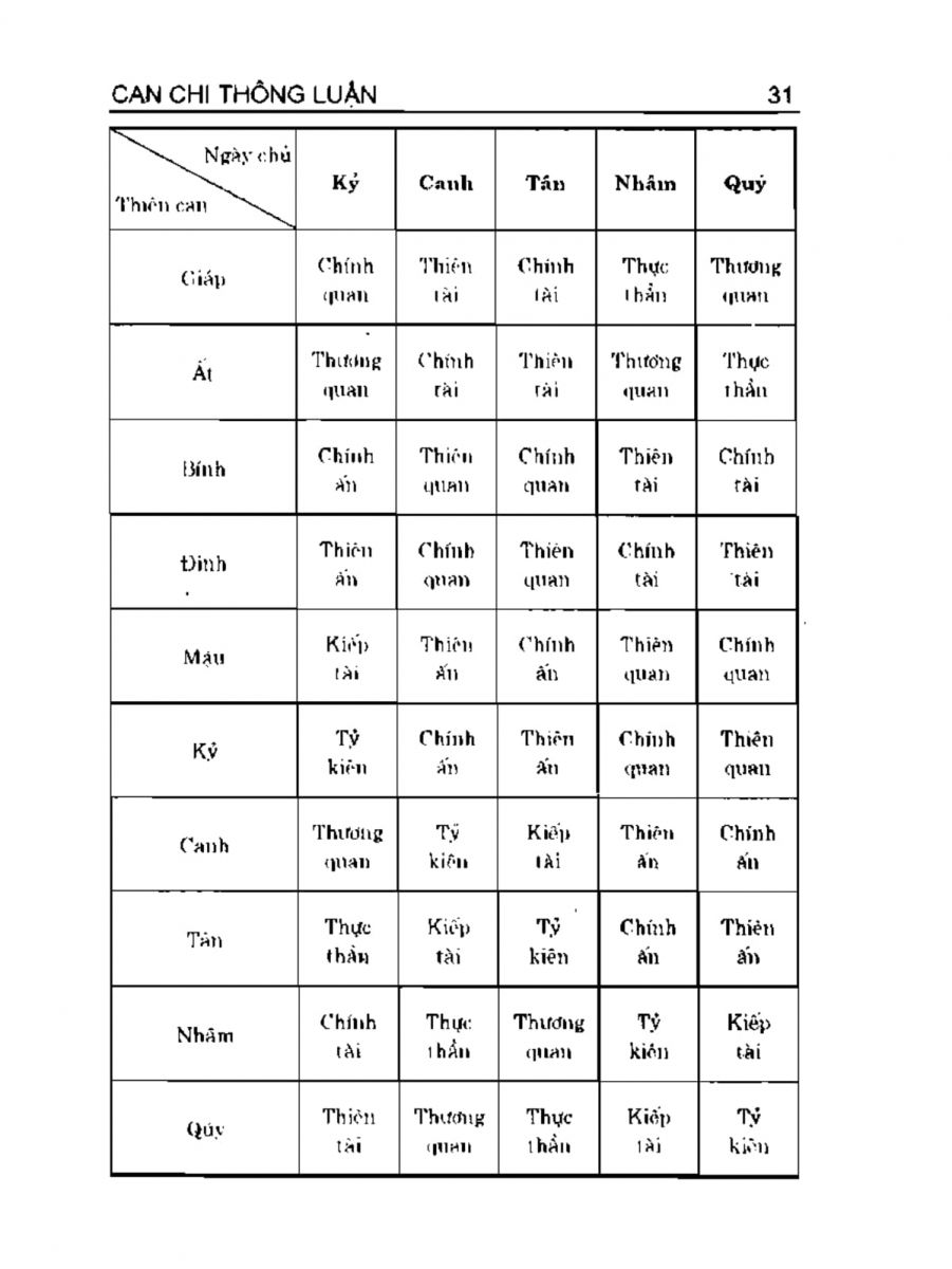 Can Chi Thông Luận - 31