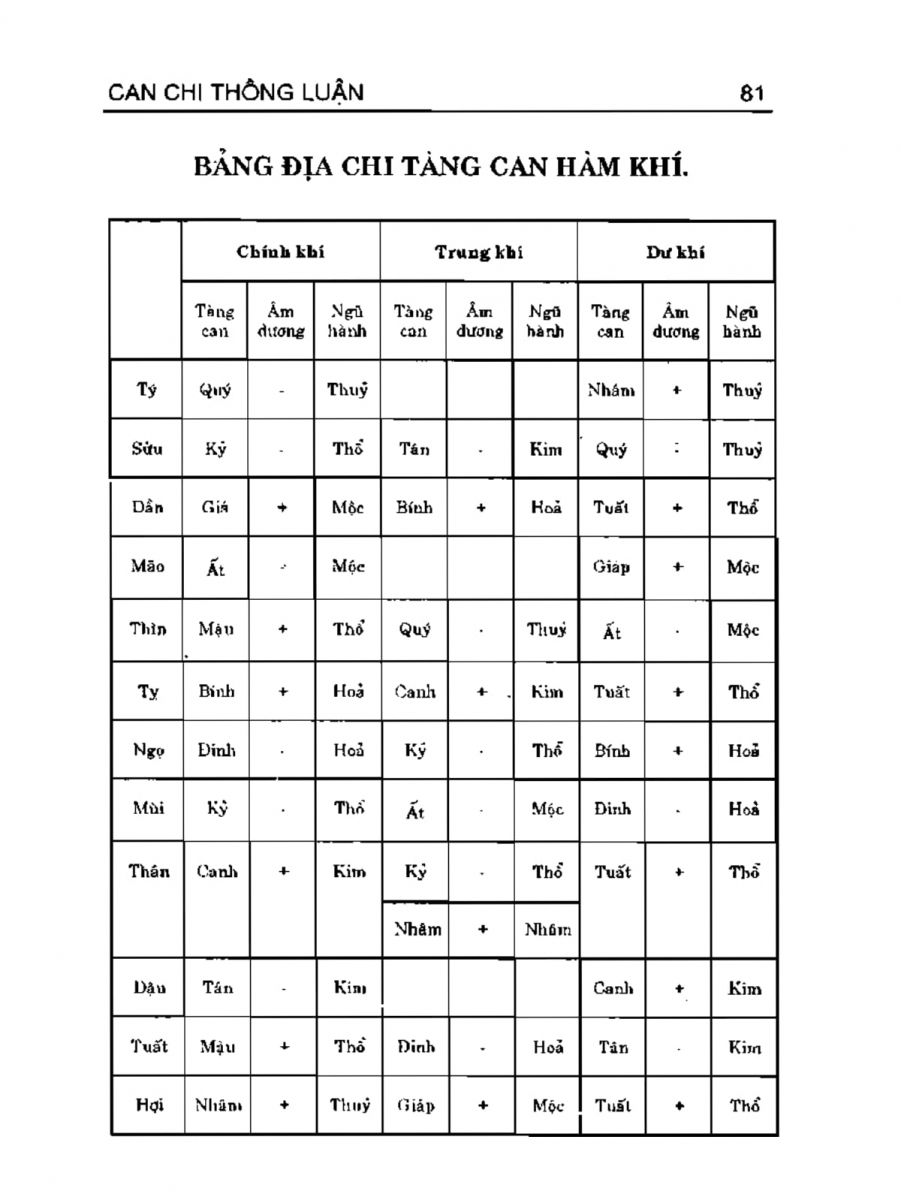 Can Chi Thông Luận - 81