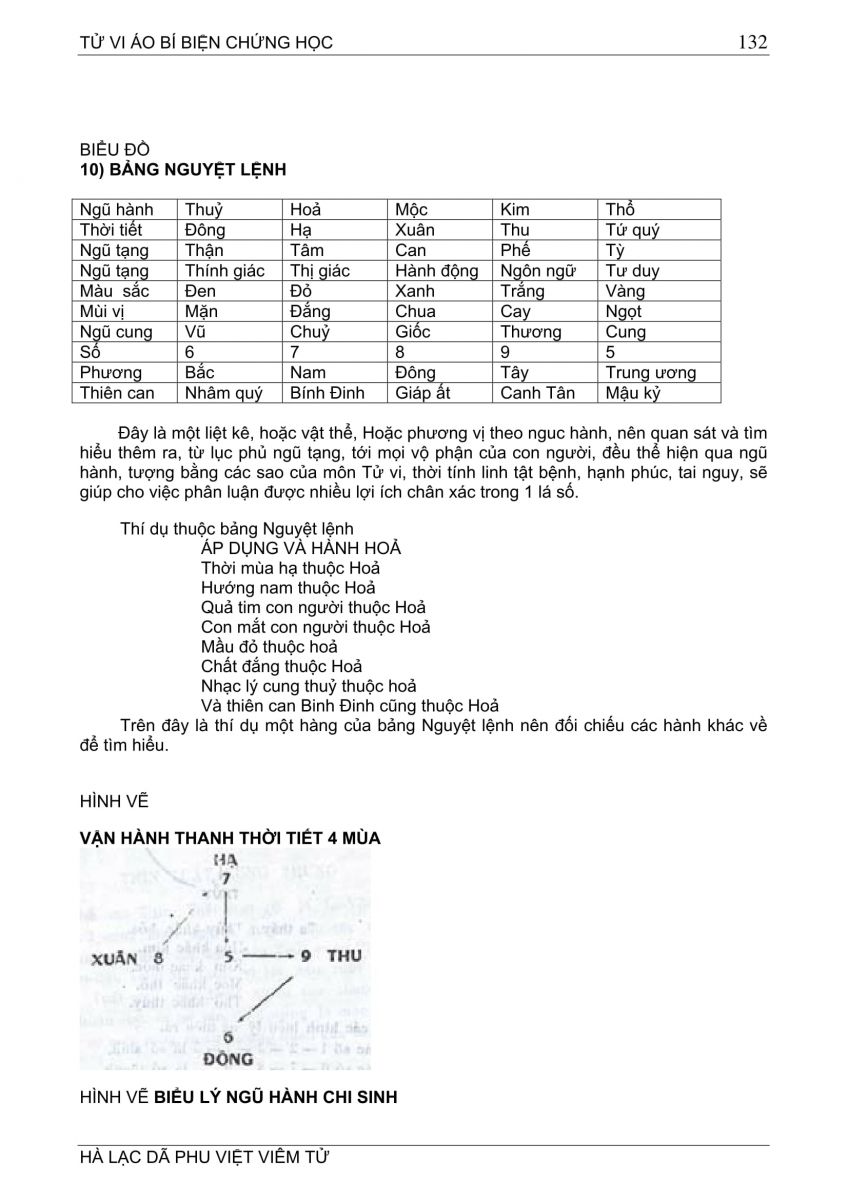 Tử Vi Ảo Bí Biện Chứng Học - 132