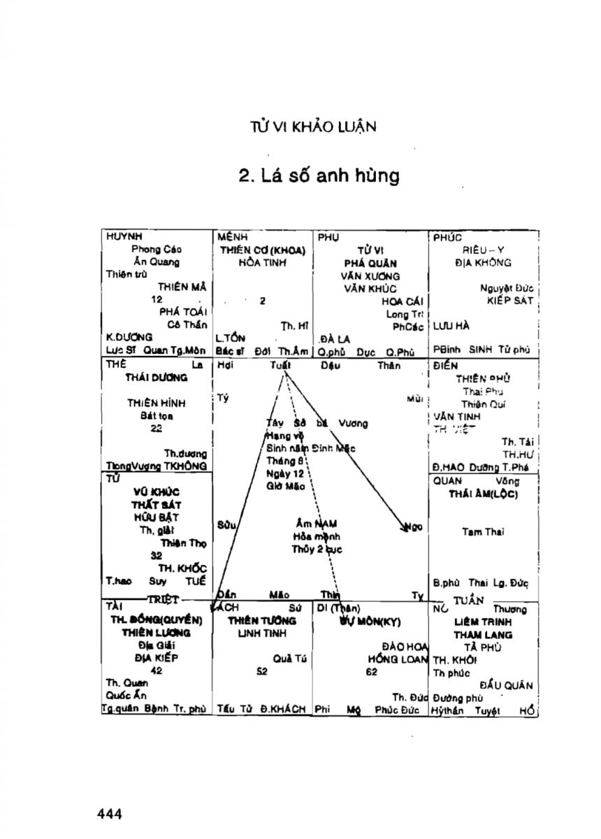 Tử Vi Khảo Luận - 444