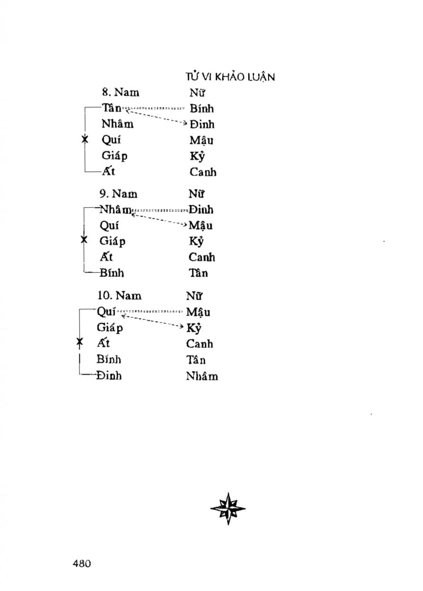Tử Vi Khảo Luận - 480