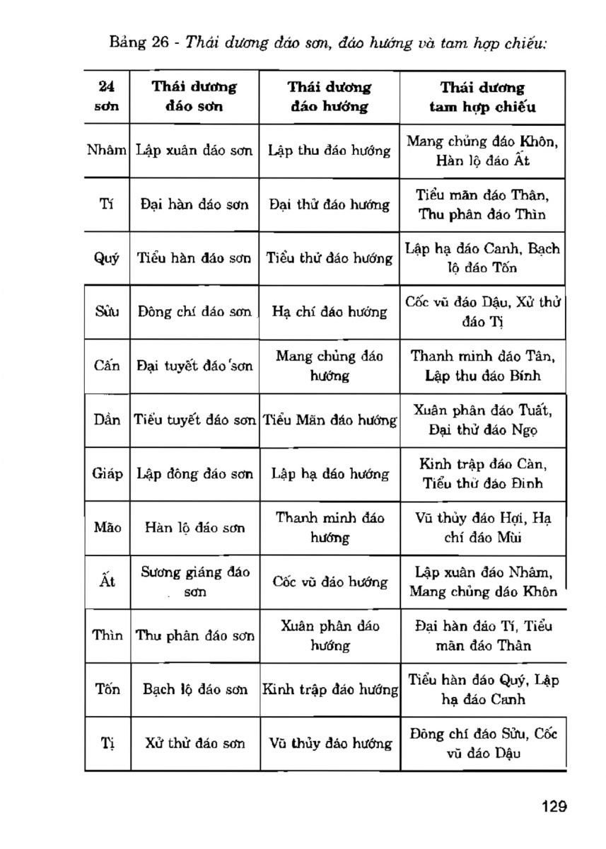 La Bàn Phong Thủy - 128