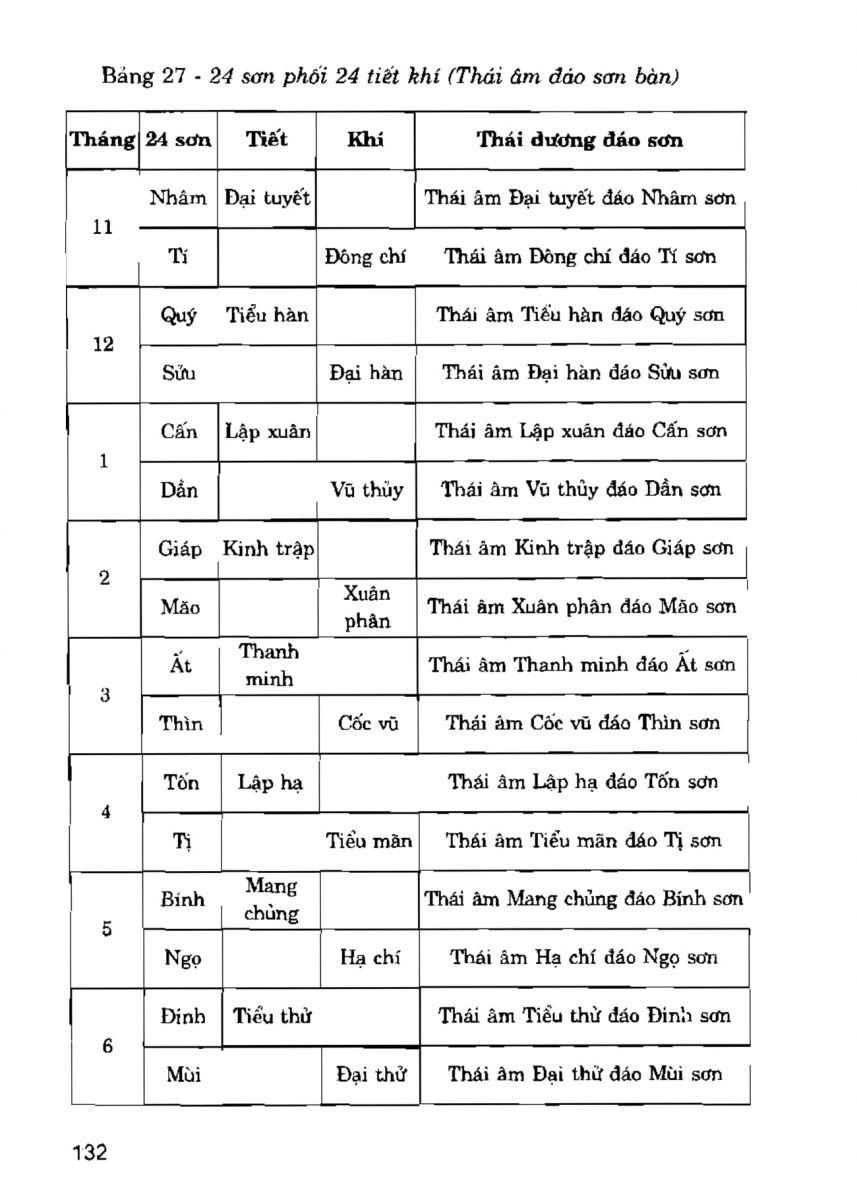 La Bàn Phong Thủy - 131