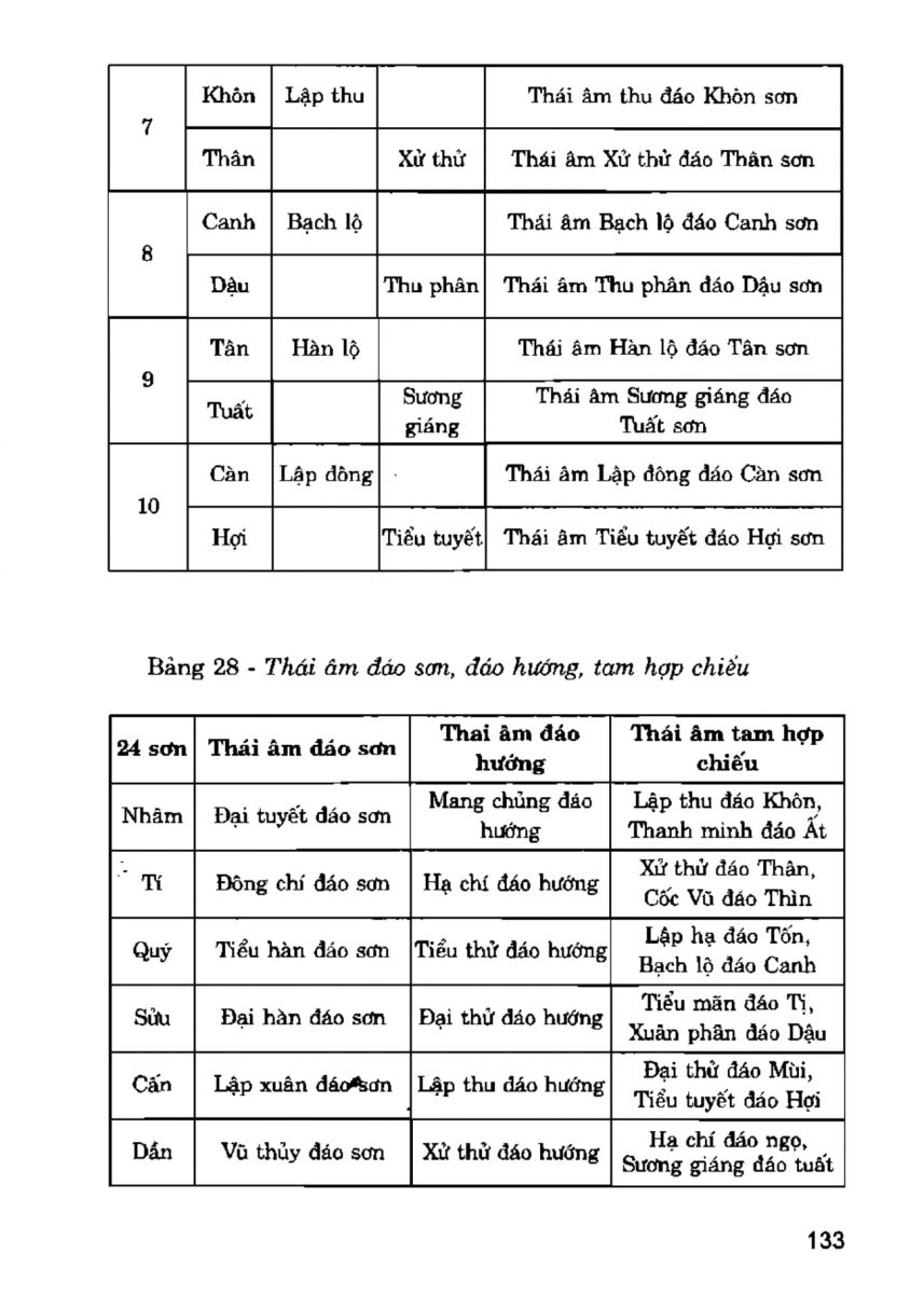 La Bàn Phong Thủy - 132