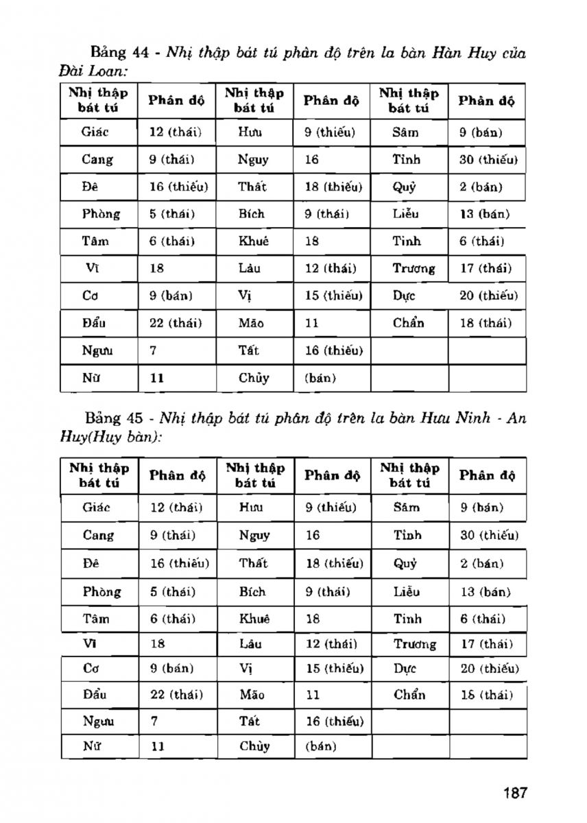 La Bàn Phong Thủy - 186