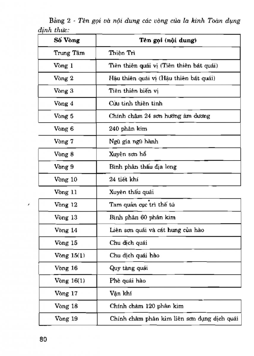 La Bàn Phong Thủy - 79