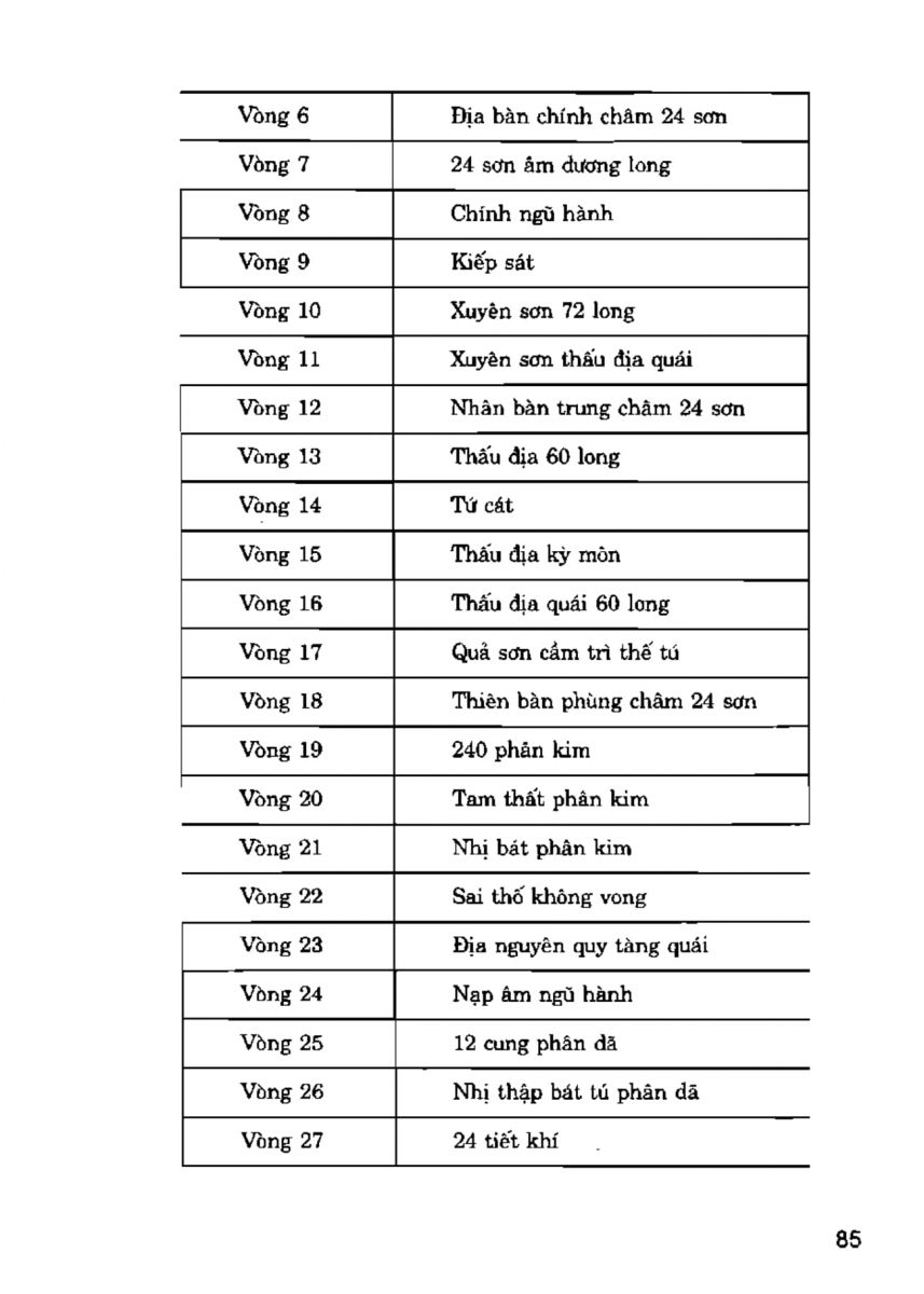 La Bàn Phong Thủy - 84