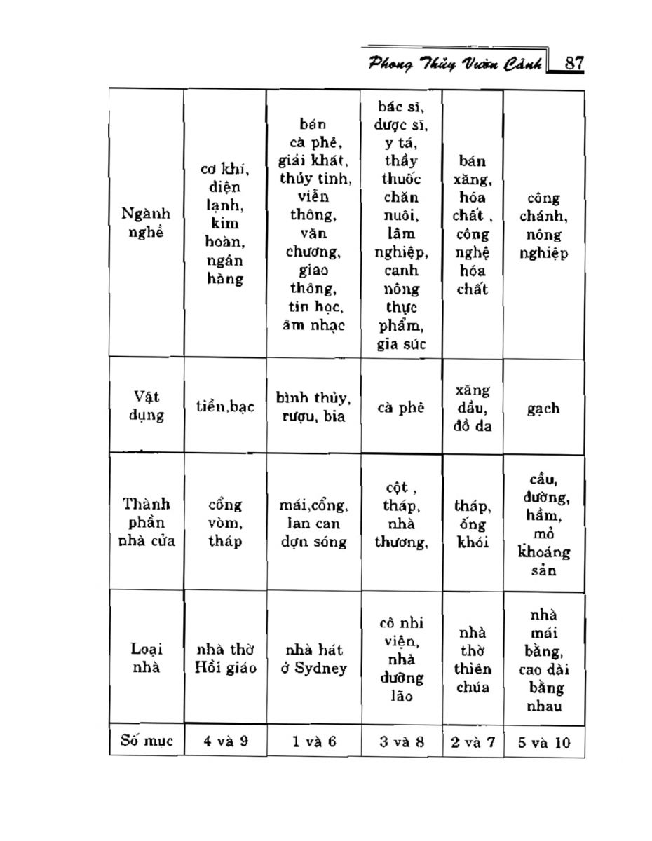 Phong Thủy Vườn Cảnh - 119